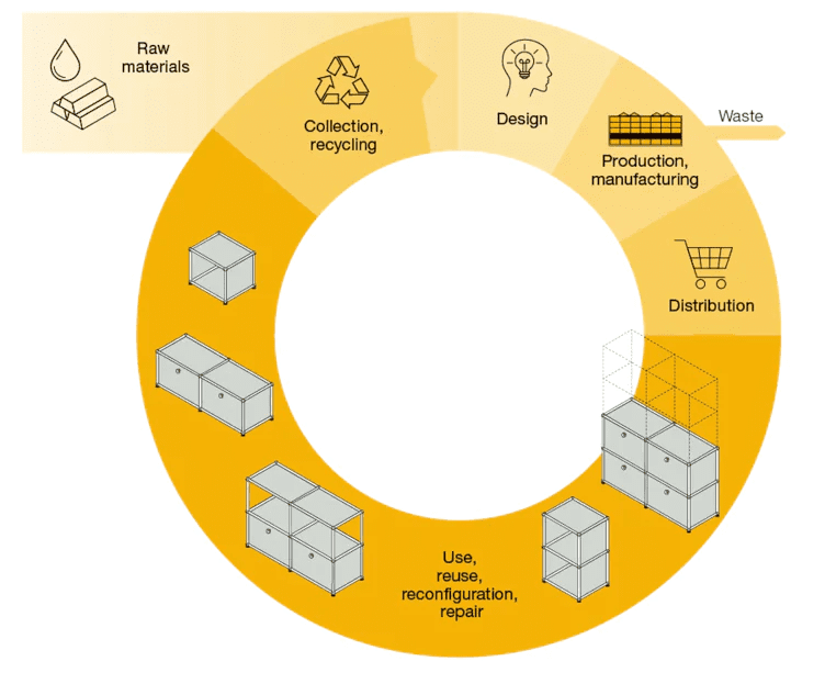 USM_sustainability_parts
